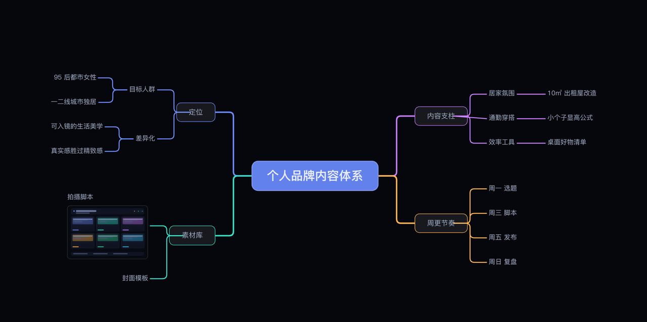 Life OS 思维导图整屏视图：彩色分支展示个人品牌内容体系的定位、内容支柱、素材库与周更节奏，节点上直接贴着图片